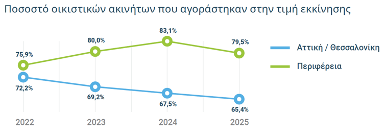 Ποσοστό οικιστικών ακινήτων που αγοράστηκαν στην τιμή εκκίνησης
