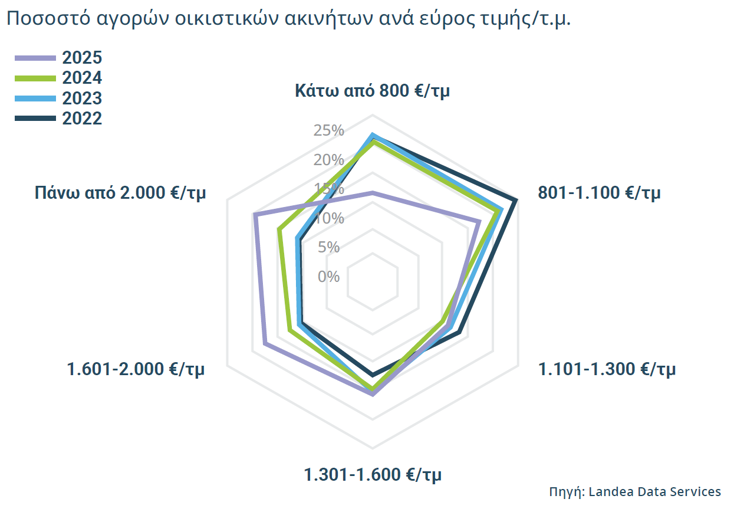 Ποσοστό αγορών οικιστικών ακινήτων ανά εύρος τιμήςτ.μ.
